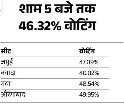 बिहार में पहले चरण की 4 सीटों पर वोटिंग खत्म, सबसे ज्यादा औरंगाबाद और कम नवादा में मतदान 1