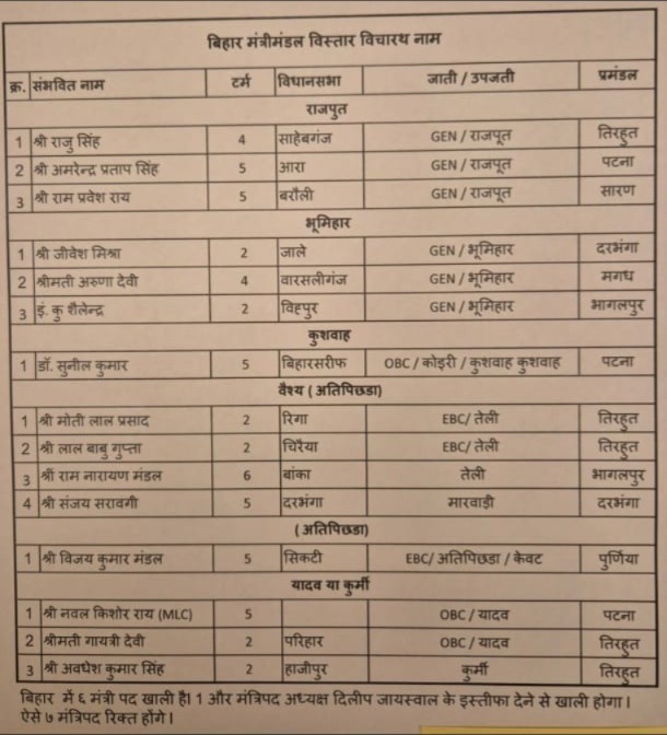 CM नीतीश ने चली बड़ी चाल, चुनाव से पहले मंत्रिमंडल विस्तार..जातियो से बना समीकरण, लिस्ट में इनके नाम शामिल... 1