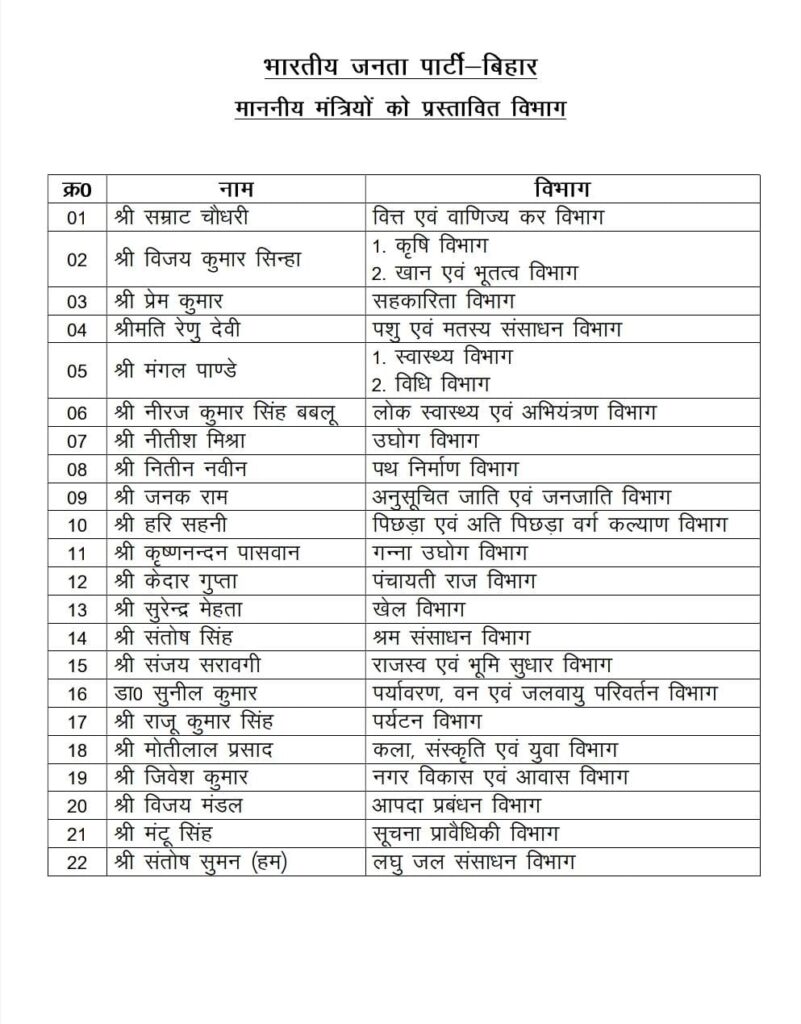 नीतीश कुमार के नए सिपाहियों को मिला ये विभाग, डिप्टी CM के डिपार्टमेंट भी छीना गया, जानिए 1