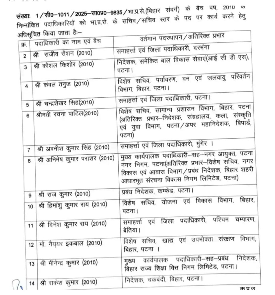 बिहार में IAS का बड़े पैमाने पर ट्रांसफर, बदले गए पटना के डीएम, जानिए नए का नाम.. 3 बिहार में IAS का बड़े पैमाने पर ट्रांसफर, बदले गए पटना के डीएम, जानिए नए का नाम.. 2