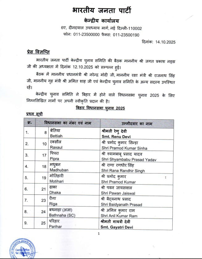 बिहार चुनाव 2025: 71 उम्मीदवारों की पहली सूची जारी, BJP ने पुराने नेताओं का टिकट काटकर नए चेहरे उतारे! 3 बिहार चुनाव 2025: 71 उम्मीदवारों की पहली सूची जारी, BJP ने पुराने नेताओं का टिकट काटकर नए चेहरे उतारे! 2