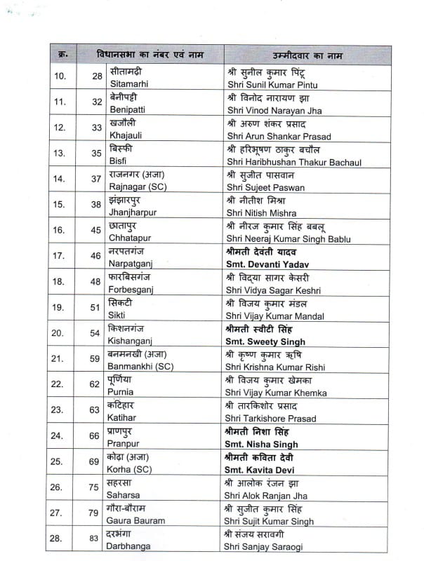 बिहार चुनाव 2025: 71 उम्मीदवारों की पहली सूची जारी, BJP ने पुराने नेताओं का टिकट काटकर नए चेहरे उतारे! 4 बिहार चुनाव 2025: 71 उम्मीदवारों की पहली सूची जारी, BJP ने पुराने नेताओं का टिकट काटकर नए चेहरे उतारे! 3