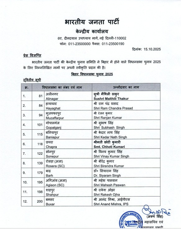 बिहार चुनाव 2025: BJP की दूसरी लिस्ट जारी-मैथिली ठाकुर को अलीनगर से टिकट, IPS आनंद मिश्रा भी मैदान में 2