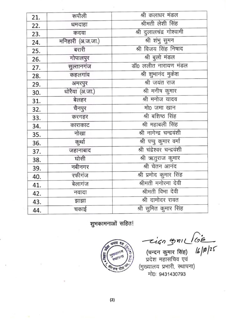 JDU Candidate Second List: नीतीश कुमार ने जारी की अंतिम सूची, 101 उम्मीदवारों में सिर्फ 4 मुस्लिम—बढ़ा सियासी तापमान! 3 JDU Candidate Second List: नीतीश कुमार ने जारी की अंतिम सूची, 101 उम्मीदवारों में सिर्फ 4 मुस्लिम—बढ़ा सियासी तापमान! 2