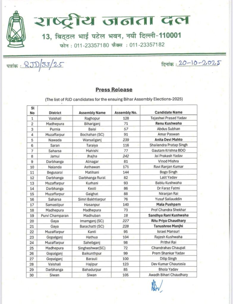 दीपावली पर RJD का ‘सियासी पटाखा’ – टिकट बंटवारे से बढ़ा तापमान, 143 उम्मीदवारों की लिस्ट जारी । 2 दीपावली पर RJD का ‘सियासी पटाखा’ – टिकट बंटवारे से बढ़ा तापमान, 143 उम्मीदवारों की लिस्ट जारी । 1