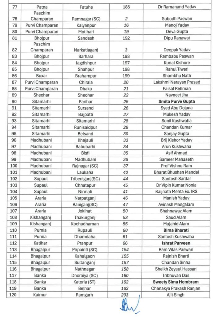 दीपावली पर RJD का ‘सियासी पटाखा’ – टिकट बंटवारे से बढ़ा तापमान, 143 उम्मीदवारों की लिस्ट जारी । 4 दीपावली पर RJD का ‘सियासी पटाखा’ – टिकट बंटवारे से बढ़ा तापमान, 143 उम्मीदवारों की लिस्ट जारी । 3