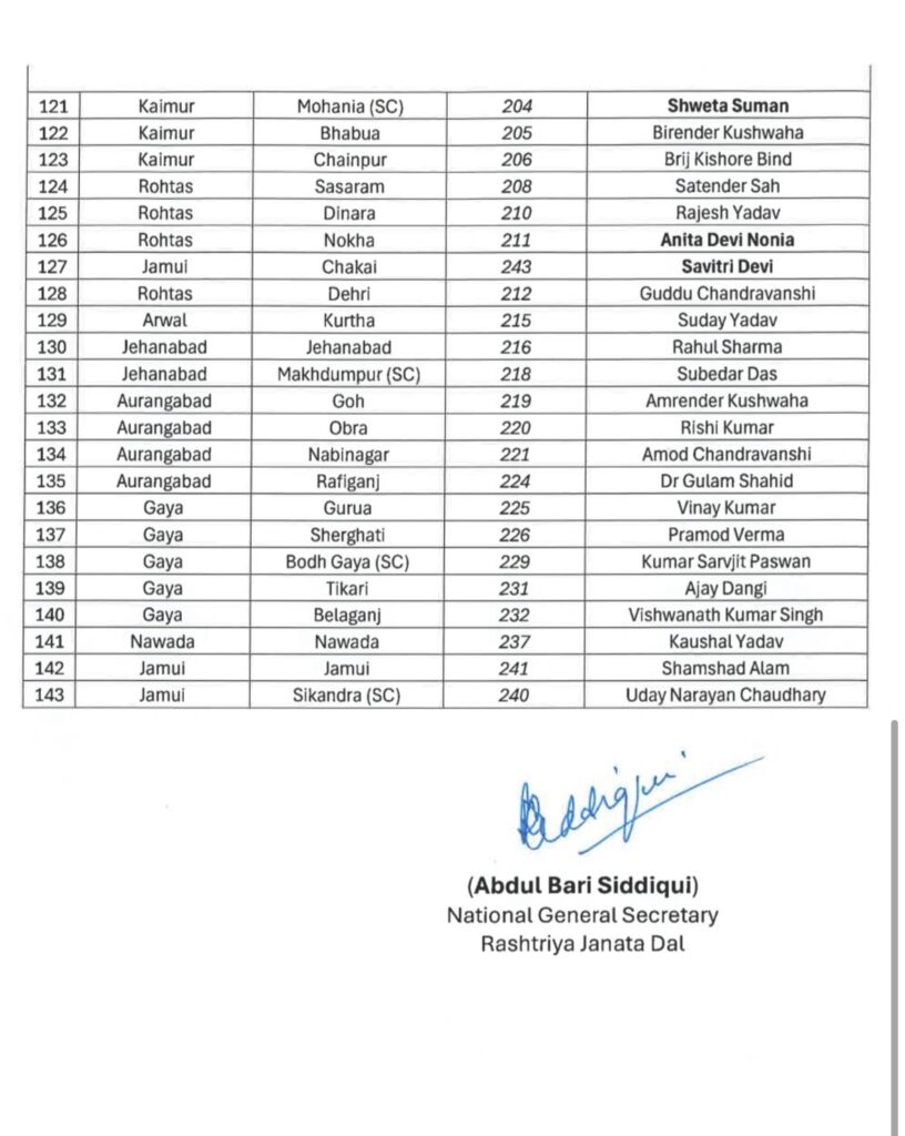 दीपावली पर RJD का ‘सियासी पटाखा’ – टिकट बंटवारे से बढ़ा तापमान, 143 उम्मीदवारों की लिस्ट जारी । 5 दीपावली पर RJD का ‘सियासी पटाखा’ – टिकट बंटवारे से बढ़ा तापमान, 143 उम्मीदवारों की लिस्ट जारी । 4