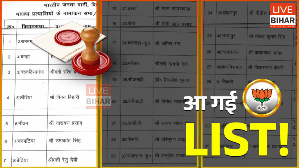 “Bihar Election 2025: BJP की पहली लिस्ट में 71 उम्मीदवार, 50% से अधिक पिछड़ों को प्रतिनिधित्व | सम्राट चौधरी और मंगल पांडे भी मैदान में” 2 “Bihar Election 2025: BJP की पहली लिस्ट में 71 उम्मीदवार, 50% से अधिक पिछड़ों को प्रतिनिधित्व | सम्राट चौधरी और मंगल पांडे भी मैदान में” 1
