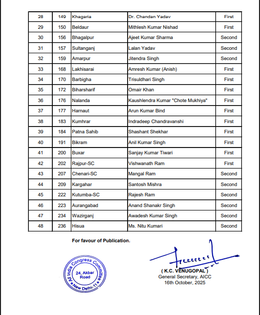 Bihar Election 2025 Congress Candidates List: कांग्रेस की पहली लिस्ट जारी 48 उम्मीदवारों की सूची में , 5 महिलाएं और 11 सिटिंग MLA भी शामिल 3 Bihar Election 2025 Congress Candidates List: कांग्रेस की पहली लिस्ट जारी 48 उम्मीदवारों की सूची में , 5 महिलाएं और 11 सिटिंग MLA भी शामिल 2