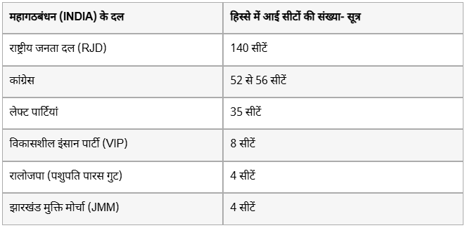 महागठबंधन सीटों का बंटवारा: पशुपति पारस और वीआईपी ने बढ़ाई मुश्किलें 1