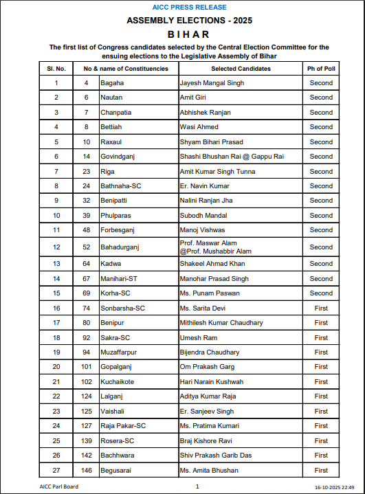 Bihar Election 2025 Congress Candidates List: कांग्रेस की पहली लिस्ट जारी 48 उम्मीदवारों की सूची में , 5 महिलाएं और 11 सिटिंग MLA भी शामिल 2 Bihar Election 2025 Congress Candidates List: कांग्रेस की पहली लिस्ट जारी 48 उम्मीदवारों की सूची में , 5 महिलाएं और 11 सिटिंग MLA भी शामिल 1