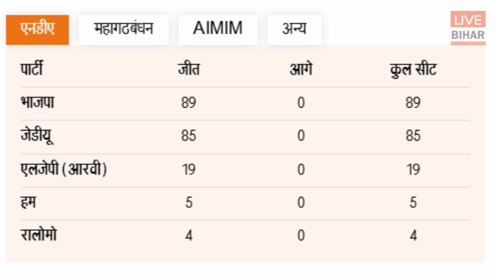 Bihar Election 2025 Result: NDA की प्रचंड जीत, 243 विधायकों की लिस्ट जारी, जानें कौन जीता-कौन हारा 2 Bihar Election 2025 Result: NDA की प्रचंड जीत, 243 विधायकों की लिस्ट जारी, जानें कौन जीता-कौन हारा 1