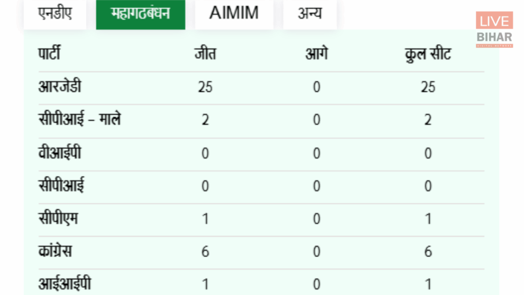 Bihar Election 2025 Result: NDA की प्रचंड जीत, 243 विधायकों की लिस्ट जारी, जानें कौन जीता-कौन हारा 3 Bihar Election 2025 Result: NDA की प्रचंड जीत, 243 विधायकों की लिस्ट जारी, जानें कौन जीता-कौन हारा 2