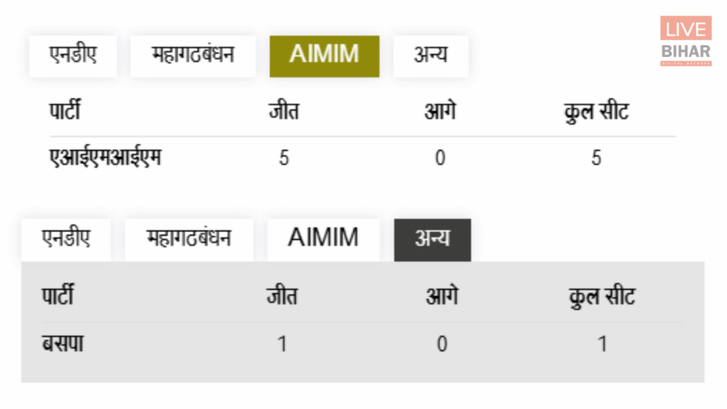 Bihar Election 2025 Result: NDA की प्रचंड जीत, 243 विधायकों की लिस्ट जारी, जानें कौन जीता-कौन हारा 4 Bihar Election 2025 Result: NDA की प्रचंड जीत, 243 विधायकों की लिस्ट जारी, जानें कौन जीता-कौन हारा 3