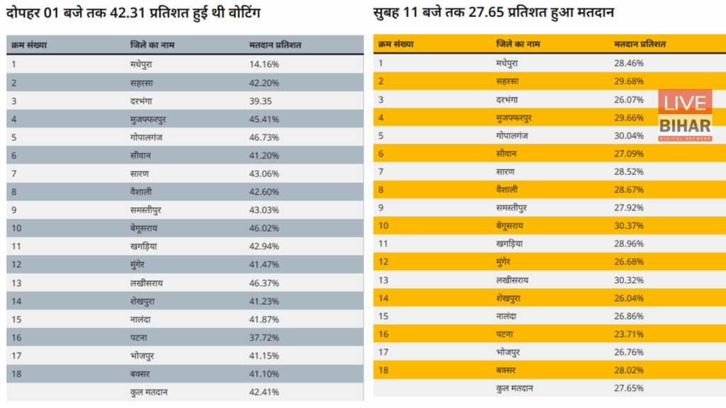 Bihar Election Voting Percentage 2025: 64.46% मतदान के साथ बना नया रिकॉर्ड, 25 साल बाद टूटा वोटिंग का सिलसिला 3 Bihar Election Voting Percentage 2025: 64.46% मतदान के साथ बना नया रिकॉर्ड, 25 साल बाद टूटा वोटिंग का सिलसिला 2