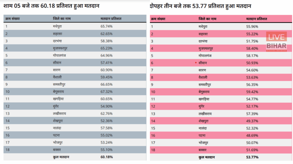 Bihar Election Voting Percentage 2025: 64.46% मतदान के साथ बना नया रिकॉर्ड, 25 साल बाद टूटा वोटिंग का सिलसिला 2 Bihar Election Voting Percentage 2025: 64.46% मतदान के साथ बना नया रिकॉर्ड, 25 साल बाद टूटा वोटिंग का सिलसिला 1
