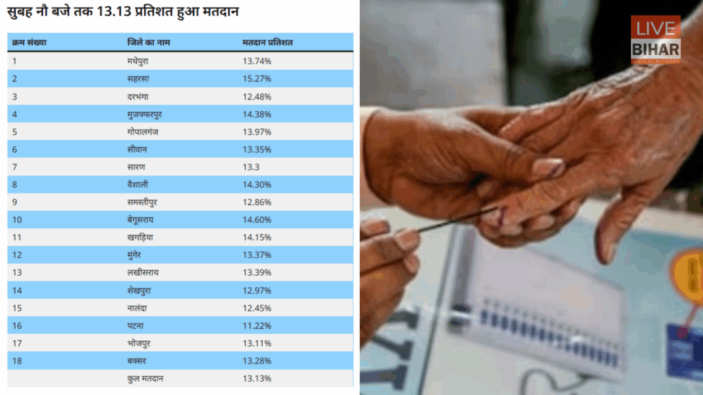 Bihar Election Voting Percentage 2025: 64.46% मतदान के साथ बना नया रिकॉर्ड, 25 साल बाद टूटा वोटिंग का सिलसिला 4 Bihar Election Voting Percentage 2025: 64.46% मतदान के साथ बना नया रिकॉर्ड, 25 साल बाद टूटा वोटिंग का सिलसिला 3