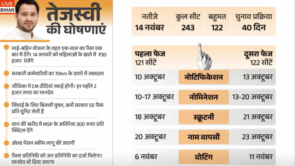 बिहार चुनाव 2025 में बढ़ा सियासी तापमान – तेजस्वी का 30 हजार का वादा, AIMIM प्रत्याशी ने दी धमकी, तेजप्रताप ने भी खोला मोर्चा 2 बिहार चुनाव 2025 में बढ़ा सियासी तापमान – तेजस्वी का 30 हजार का वादा, AIMIM प्रत्याशी ने दी धमकी, तेजप्रताप ने भी खोला मोर्चा 1