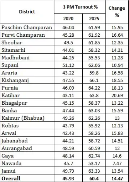 Bihar Election 2025: दूसरे चरण में रिकॉर्ड तोड़ मतदान! शाम 3 बजे तक 60.40% वोटिंग, महिलाओं और युवाओं का जोश चरम पर 1
