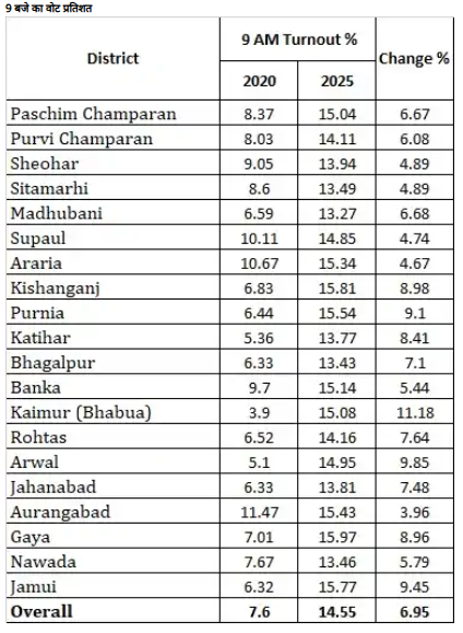 Bihar Election 2025:शाम 5 बजे तक 67.14% की रिकॉर्ड तोड़ वोटिंग ने तोड़ा सभी पिछले आंकड़े, महिलाओं और युवाओं की भागीदारी से मतदान में जबरदस्त उछाल! 1