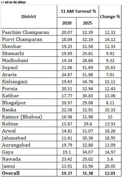 Bihar Election 2025:शाम 5 बजे तक 67.14% की रिकॉर्ड तोड़ वोटिंग ने तोड़ा सभी पिछले आंकड़े, महिलाओं और युवाओं की भागीदारी से मतदान में जबरदस्त उछाल! 2