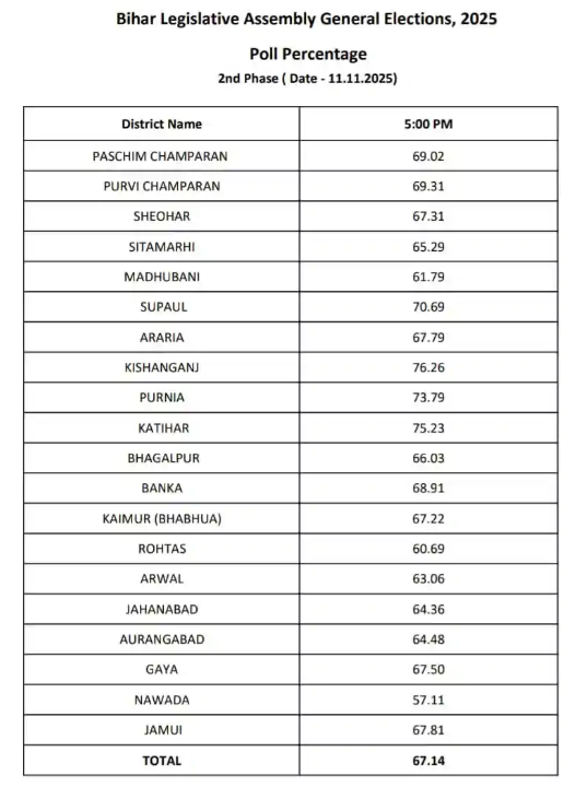 Bihar Election 2025:शाम 5 बजे तक 67.14% की रिकॉर्ड तोड़ वोटिंग ने तोड़ा सभी पिछले आंकड़े, महिलाओं और युवाओं की भागीदारी से मतदान में जबरदस्त उछाल! 4