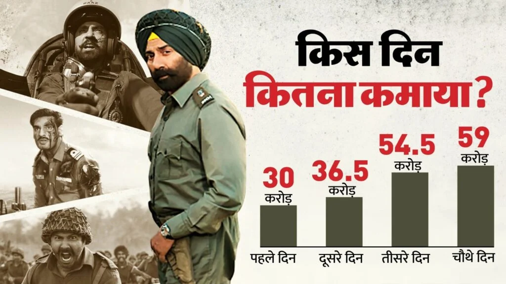  ‘Border 2’ earned 250 Crores: सनी देओल की बॉर्डर-2 ने चार दिन में की 250 करोड़ की कमाई 1