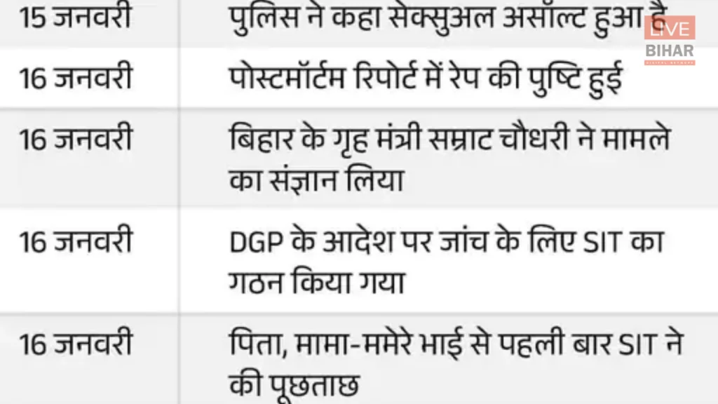 Patna NEET Student Rape Death Case: FSL ने 5 लोगों के DNA सैंपल लिए, छात्रा के कपड़ों से स्पर्म मिलने की पुष्टि 3