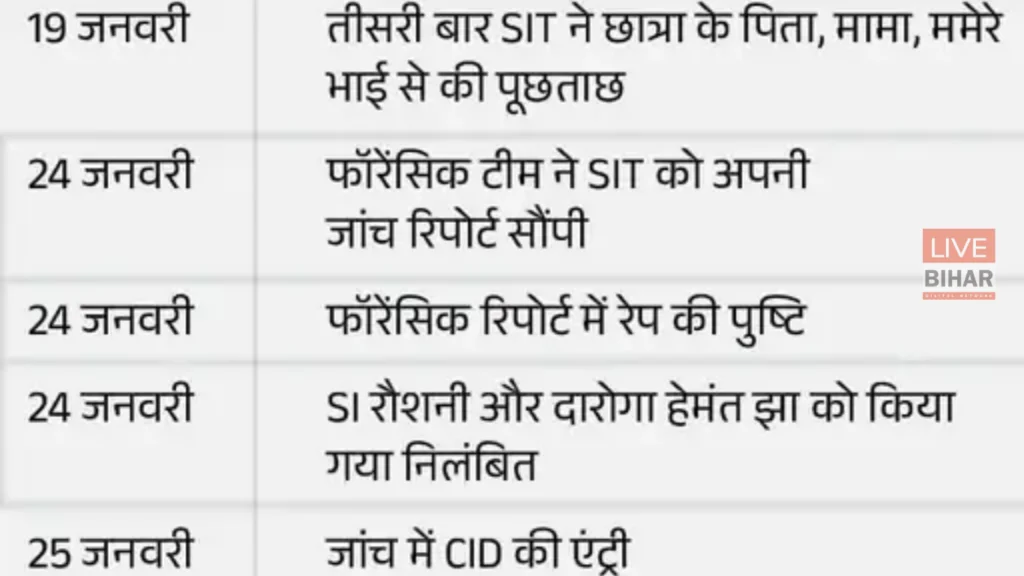 Patna NEET Student Rape Death Case: FSL ने 5 लोगों के DNA सैंपल लिए, छात्रा के कपड़ों से स्पर्म मिलने की पुष्टि 5