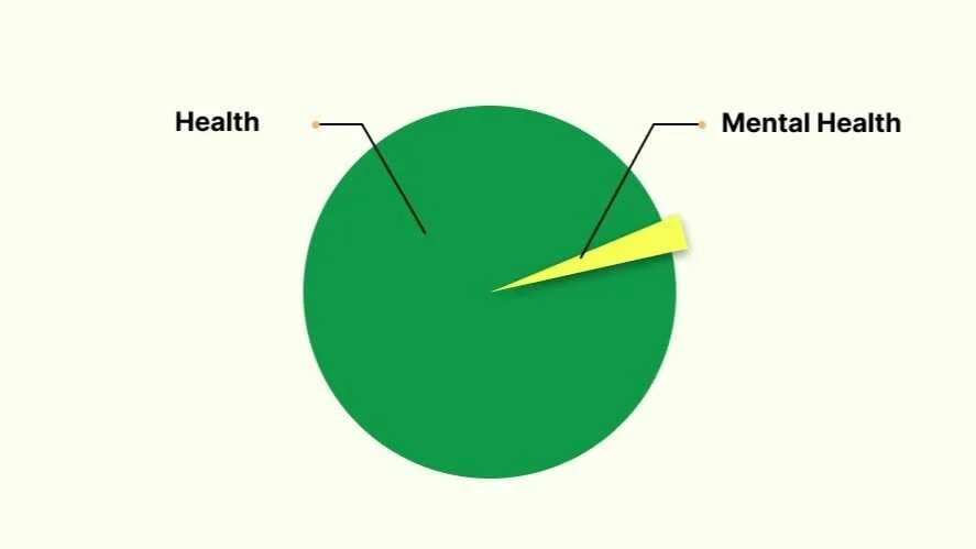Union Budget 2026 Mental Health Focus: पहली बार बजट में मानसिक स्वास्थ्य बना राष्ट्रीय प्राथमिकता 3